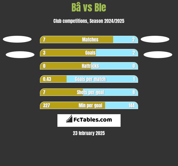 Bâ vs Ble h2h player stats