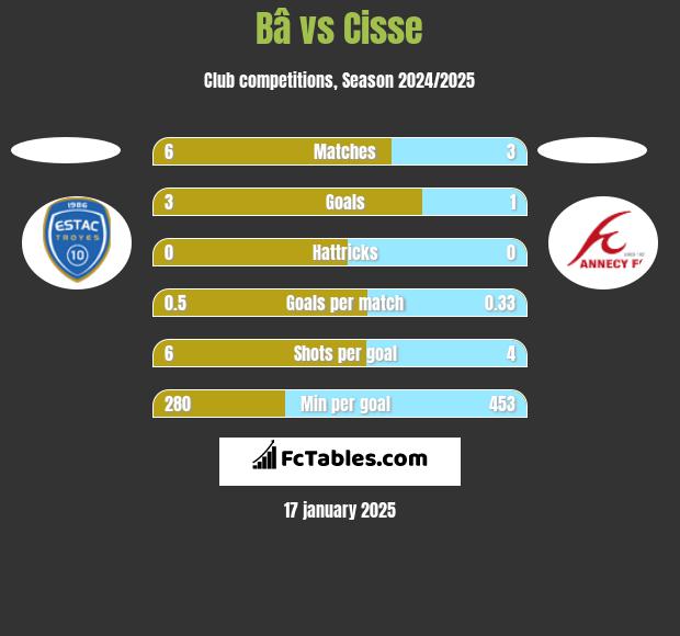 Bâ vs Cisse h2h player stats