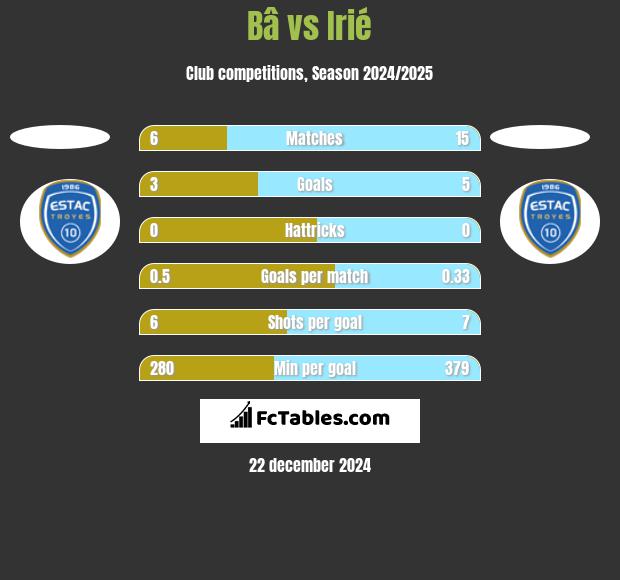 Bâ vs Irié h2h player stats