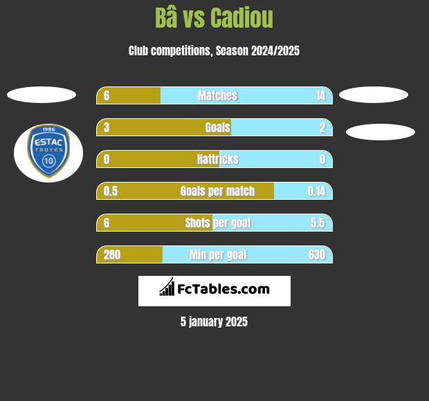 Bâ vs Cadiou h2h player stats