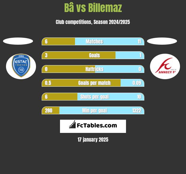 Bâ vs Billemaz h2h player stats