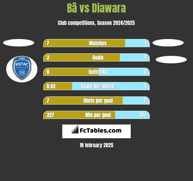 Bâ vs Diawara h2h player stats