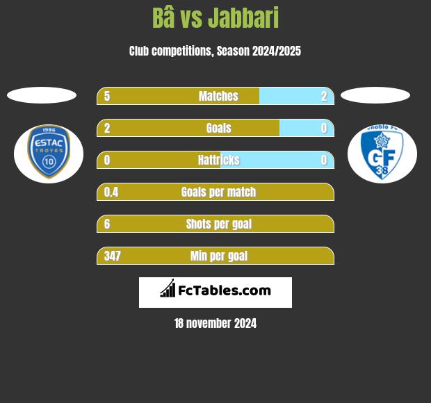 Bâ vs Jabbari h2h player stats