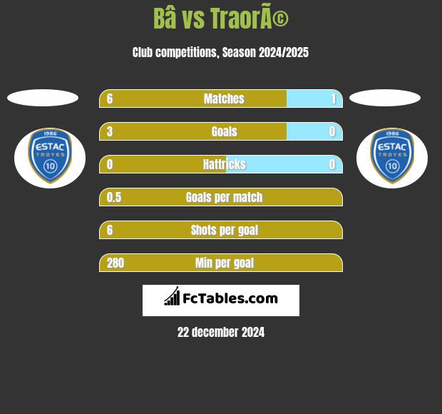 Bâ vs TraorÃ© h2h player stats