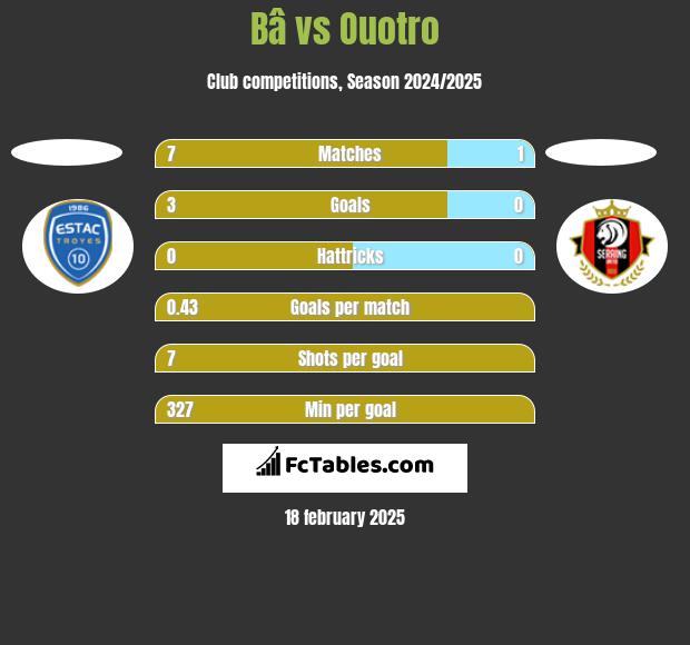 Bâ vs Ouotro h2h player stats