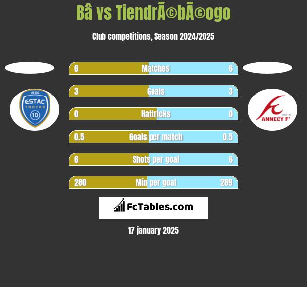 Bâ vs TiendrÃ©bÃ©ogo h2h player stats