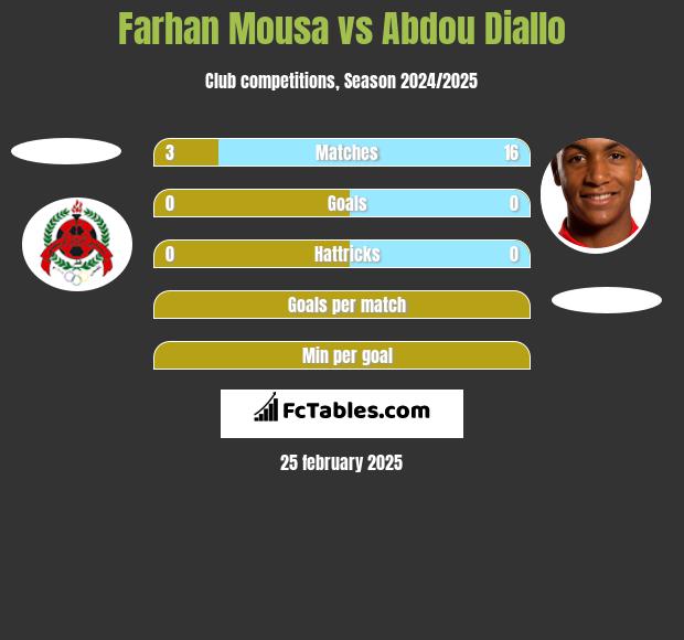 Farhan Mousa vs Abdou Diallo h2h player stats