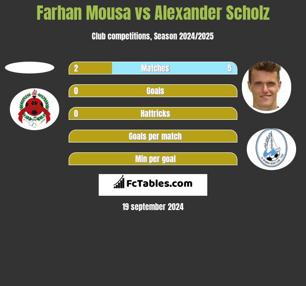 Farhan Mousa vs Alexander Scholz h2h player stats