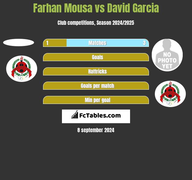 Farhan Mousa vs David Garcia h2h player stats