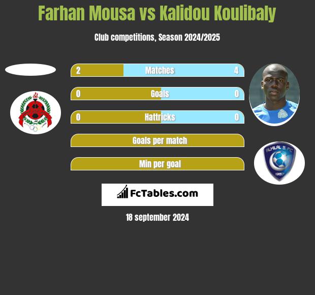 Farhan Mousa vs Kalidou Koulibaly h2h player stats