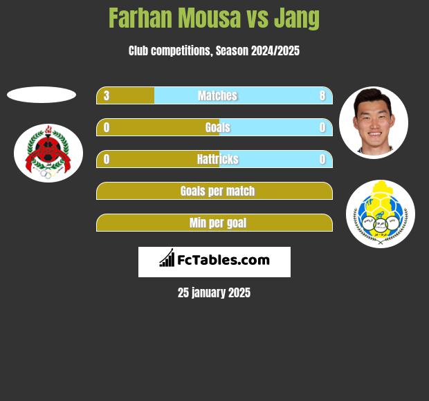 Farhan Mousa vs Jang h2h player stats