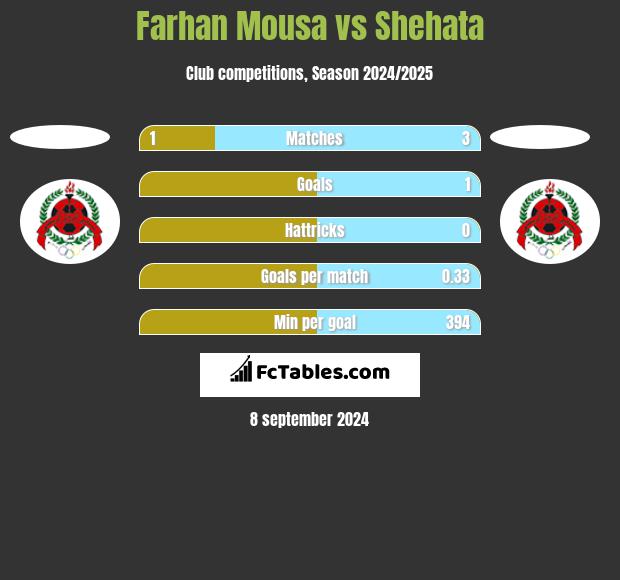 Farhan Mousa vs Shehata h2h player stats