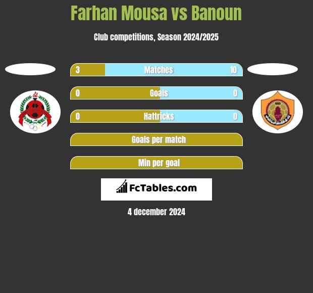 Farhan Mousa vs Banoun h2h player stats