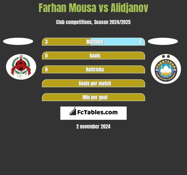 Farhan Mousa vs Alidjanov h2h player stats