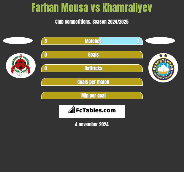 Farhan Mousa vs Khamraliyev h2h player stats