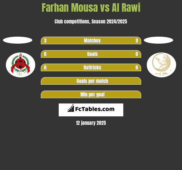 Farhan Mousa vs Al Rawi h2h player stats