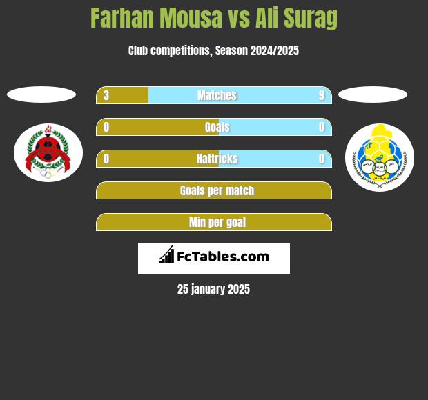 Farhan Mousa vs Ali Surag h2h player stats