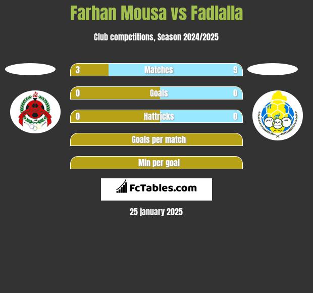 Farhan Mousa vs Fadlalla h2h player stats