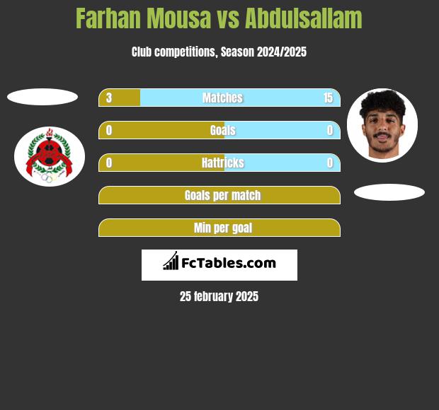 Farhan Mousa vs Abdulsallam h2h player stats