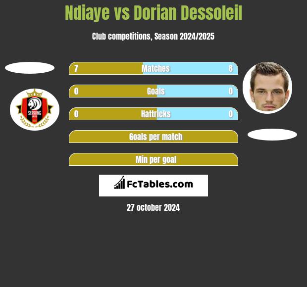 Ndiaye vs Dorian Dessoleil h2h player stats