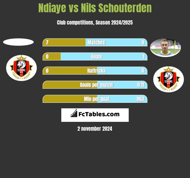 Ndiaye vs Nils Schouterden h2h player stats