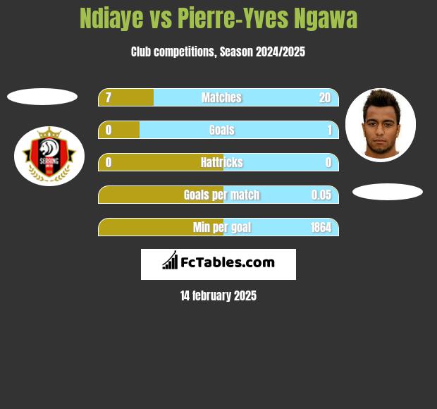 Ndiaye vs Pierre-Yves Ngawa h2h player stats