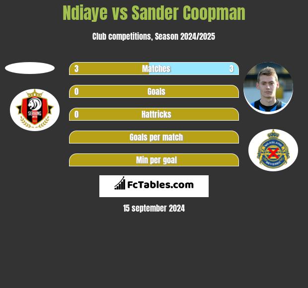 Ndiaye vs Sander Coopman h2h player stats