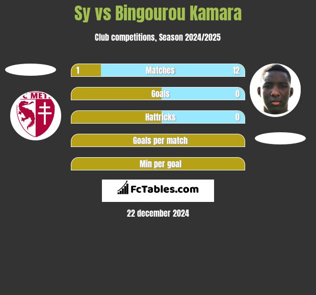 Sy vs Bingourou Kamara h2h player stats