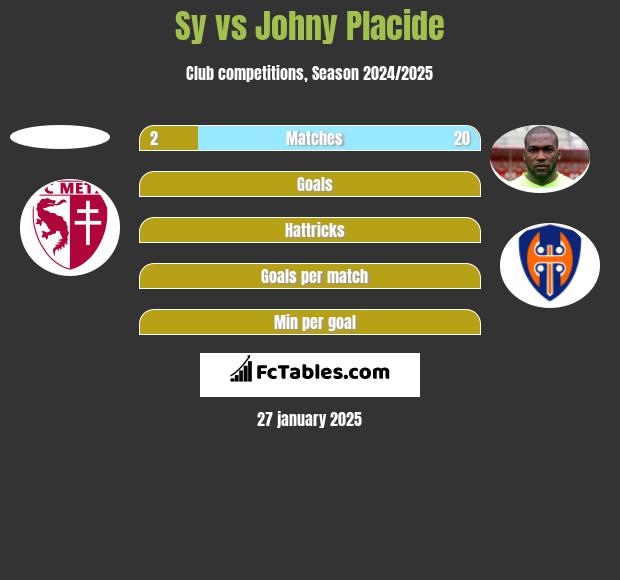 Sy vs Johny Placide h2h player stats