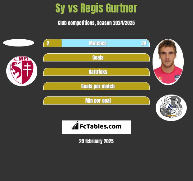 Sy vs Regis Gurtner h2h player stats