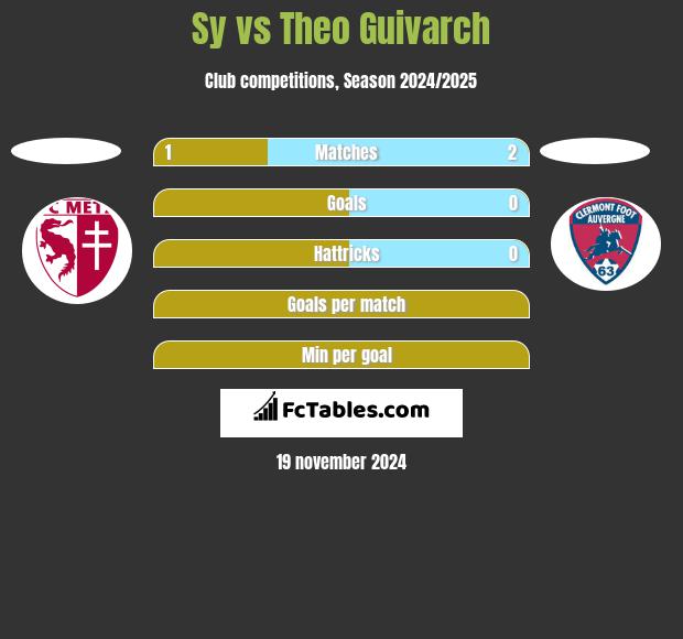 Sy vs Theo Guivarch h2h player stats