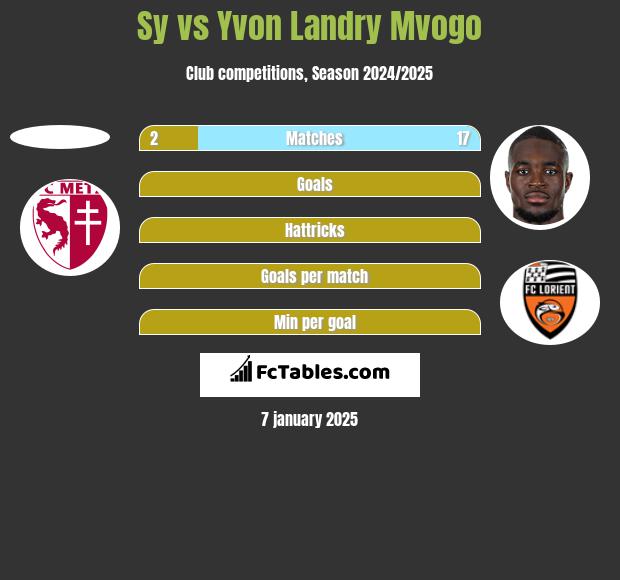 Sy vs Yvon Landry Mvogo h2h player stats