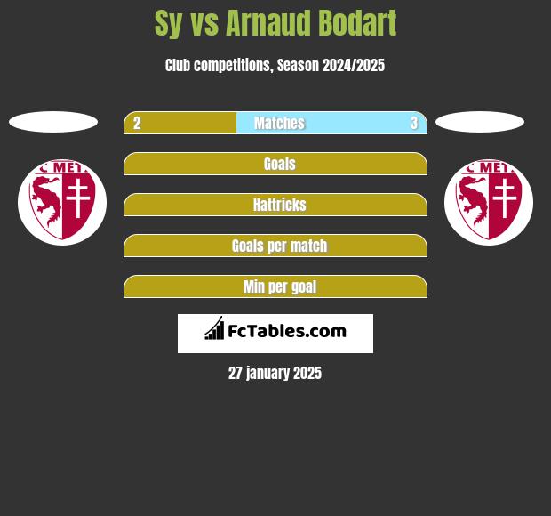 Sy vs Arnaud Bodart h2h player stats