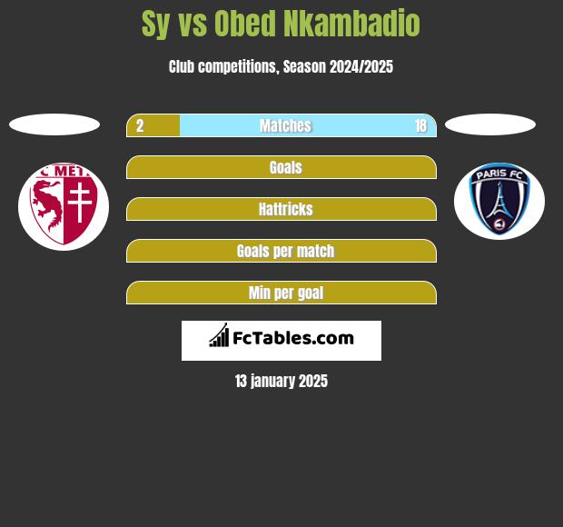 Sy vs Obed Nkambadio h2h player stats