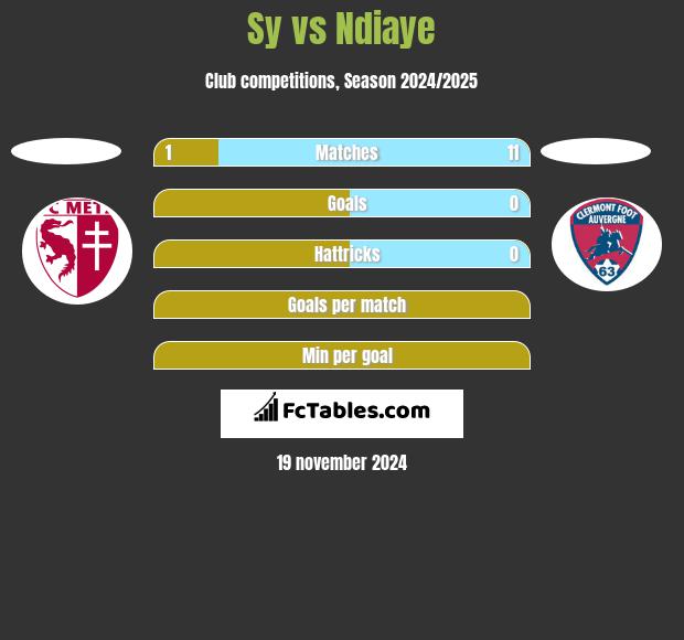 Sy vs Ndiaye h2h player stats