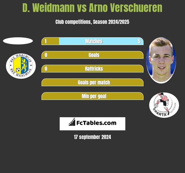 D. Weidmann vs Arno Verschueren h2h player stats