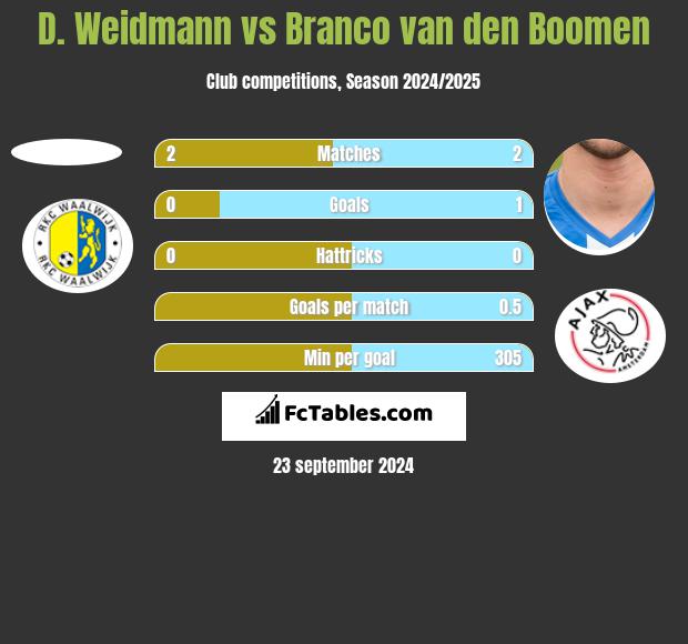 D. Weidmann vs Branco van den Boomen h2h player stats