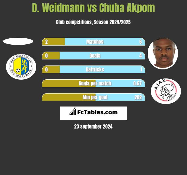 D. Weidmann vs Chuba Akpom h2h player stats