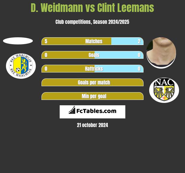 D. Weidmann vs Clint Leemans h2h player stats