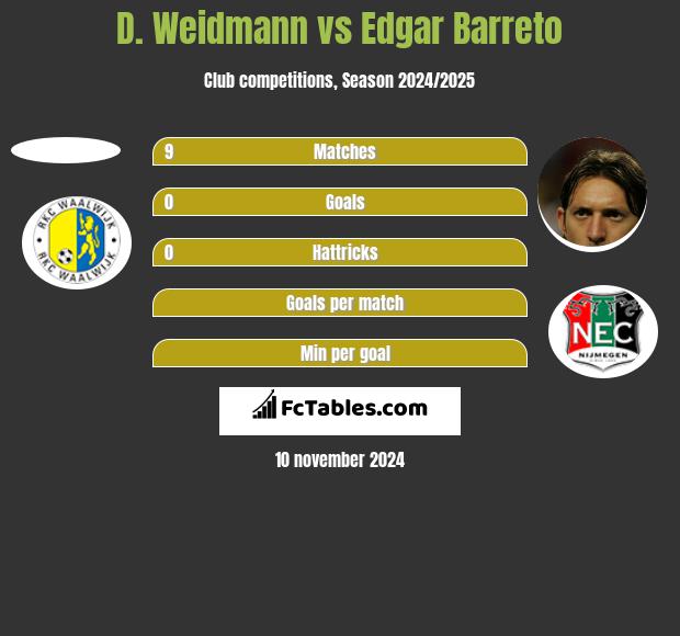 D. Weidmann vs Edgar Barreto h2h player stats