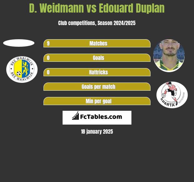 D. Weidmann vs Edouard Duplan h2h player stats