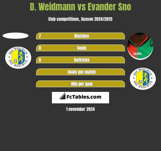 D. Weidmann vs Evander Sno h2h player stats