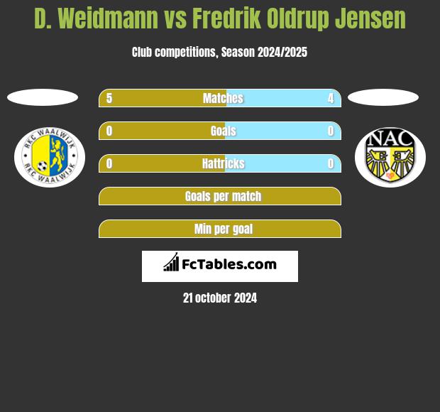 D. Weidmann vs Fredrik Oldrup Jensen h2h player stats