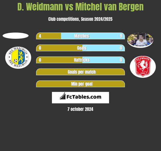 D. Weidmann vs Mitchel van Bergen h2h player stats