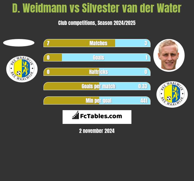 D. Weidmann vs Silvester van der Water h2h player stats