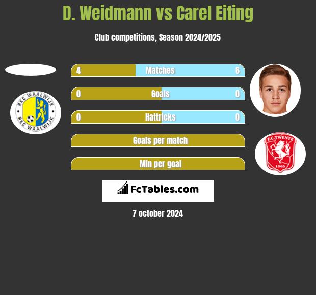 D. Weidmann vs Carel Eiting h2h player stats