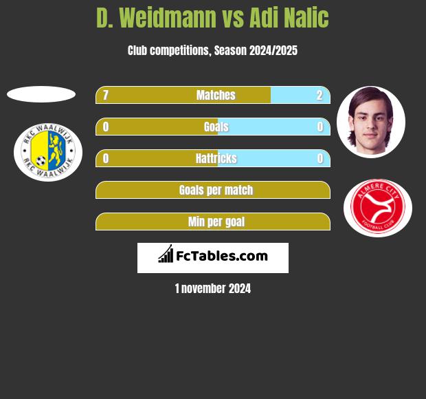 D. Weidmann vs Adi Nalic h2h player stats