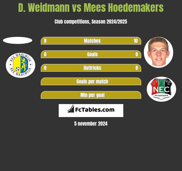 D. Weidmann vs Mees Hoedemakers h2h player stats