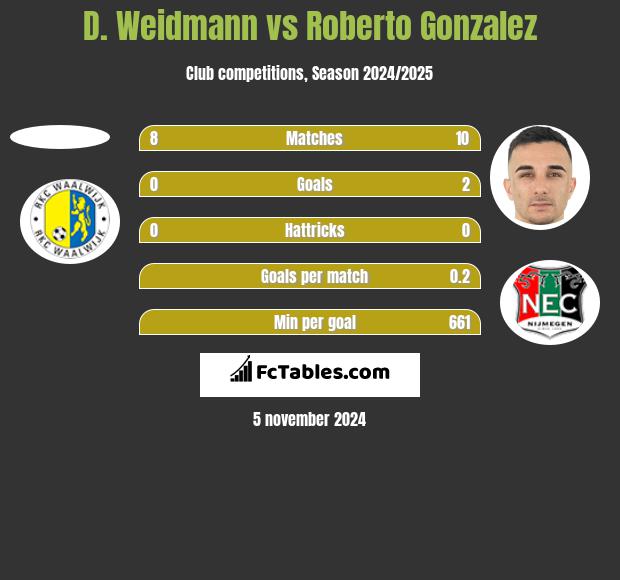 D. Weidmann vs Roberto Gonzalez h2h player stats