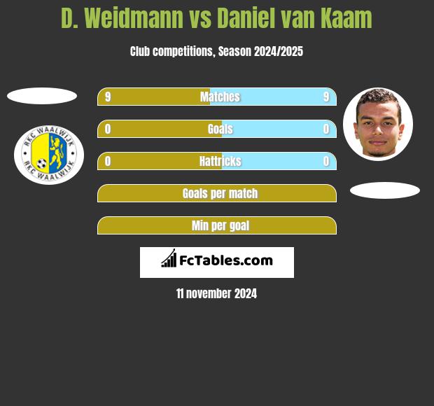 D. Weidmann vs Daniel van Kaam h2h player stats